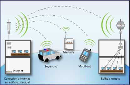 Esquema de un Enlace WiMAX